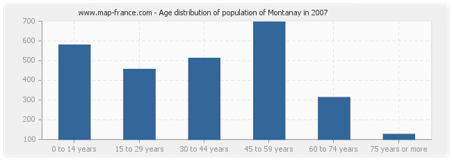 Age distribution of population of Montanay in 2007