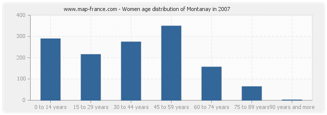 Women age distribution of Montanay in 2007