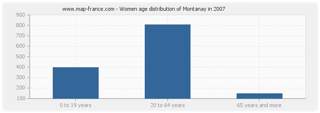 Women age distribution of Montanay in 2007