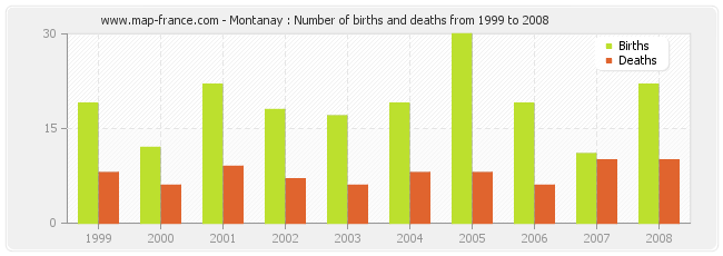 Montanay : Number of births and deaths from 1999 to 2008