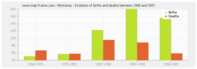 Montanay : Evolution of births and deaths between 1968 and 2007