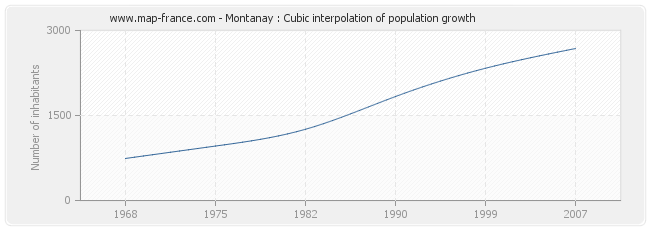 Montanay : Cubic interpolation of population growth
