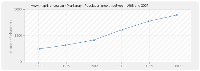 Population Montanay