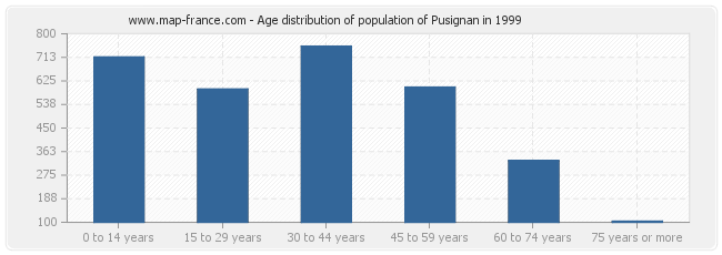 Age distribution of population of Pusignan in 1999
