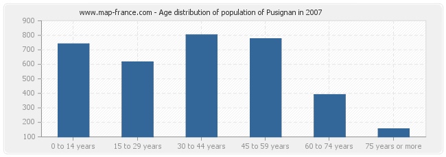 Age distribution of population of Pusignan in 2007