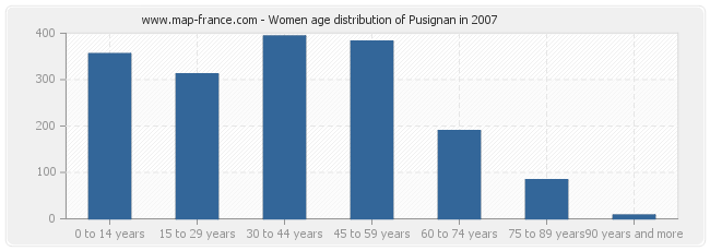 Women age distribution of Pusignan in 2007