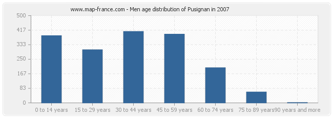 Men age distribution of Pusignan in 2007