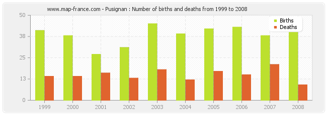 Pusignan : Number of births and deaths from 1999 to 2008