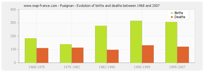Pusignan : Evolution of births and deaths between 1968 and 2007