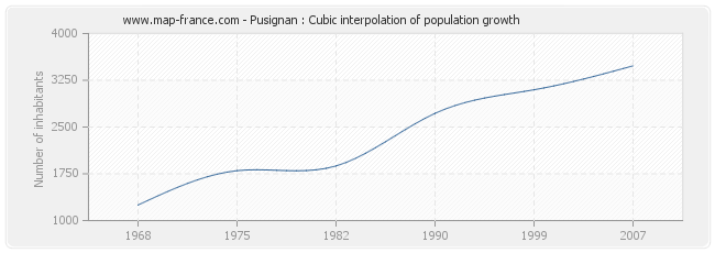Pusignan : Cubic interpolation of population growth