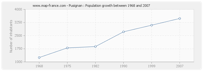 Population Pusignan