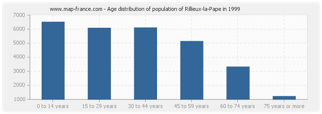 Age distribution of population of Rillieux-la-Pape in 1999