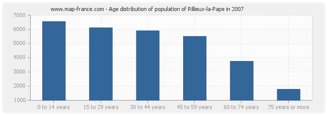 Age distribution of population of Rillieux-la-Pape in 2007