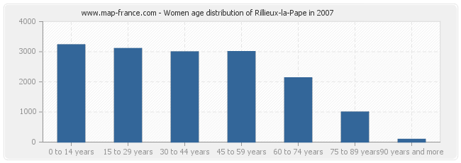 Women age distribution of Rillieux-la-Pape in 2007