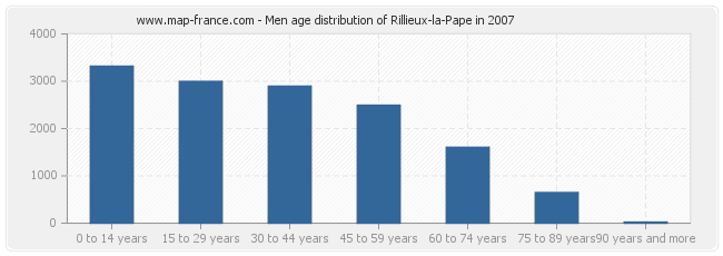 Men age distribution of Rillieux-la-Pape in 2007