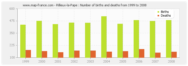 Rillieux-la-Pape : Number of births and deaths from 1999 to 2008