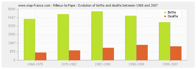 Rillieux-la-Pape : Evolution of births and deaths between 1968 and 2007