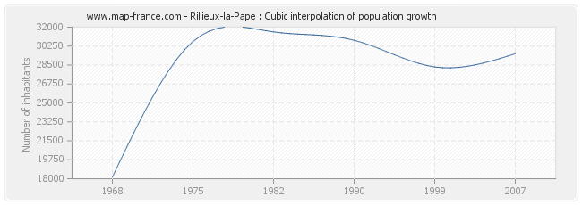 Rillieux-la-Pape : Cubic interpolation of population growth