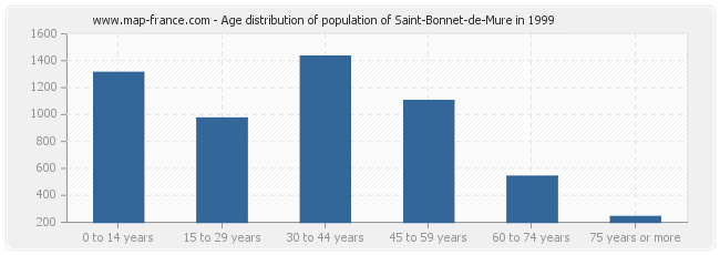 Age distribution of population of Saint-Bonnet-de-Mure in 1999