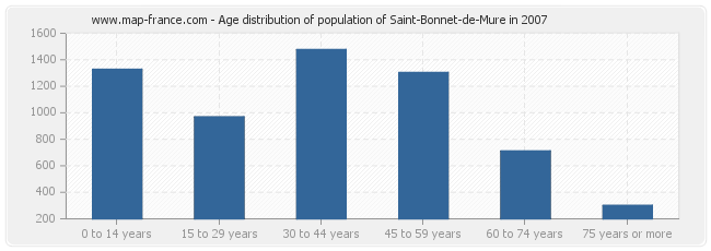 Age distribution of population of Saint-Bonnet-de-Mure in 2007