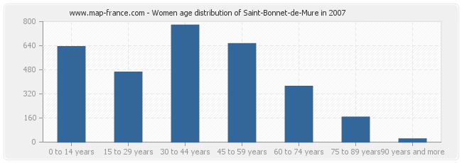 Women age distribution of Saint-Bonnet-de-Mure in 2007