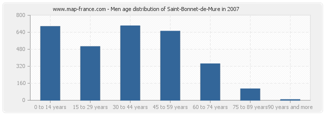 Men age distribution of Saint-Bonnet-de-Mure in 2007