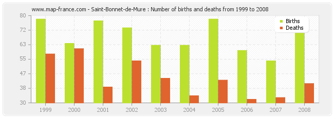 Saint-Bonnet-de-Mure : Number of births and deaths from 1999 to 2008
