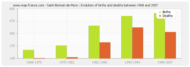 Saint-Bonnet-de-Mure : Evolution of births and deaths between 1968 and 2007