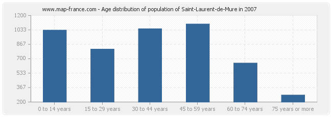 Age distribution of population of Saint-Laurent-de-Mure in 2007