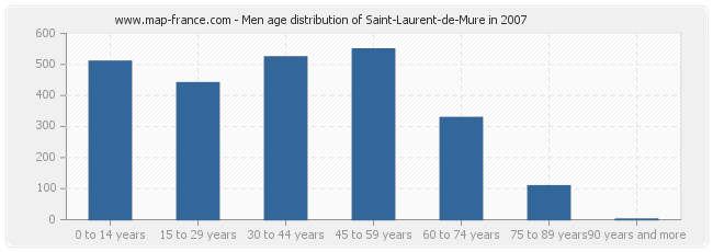 Men age distribution of Saint-Laurent-de-Mure in 2007