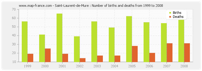 Saint-Laurent-de-Mure : Number of births and deaths from 1999 to 2008