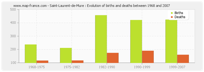 Saint-Laurent-de-Mure : Evolution of births and deaths between 1968 and 2007