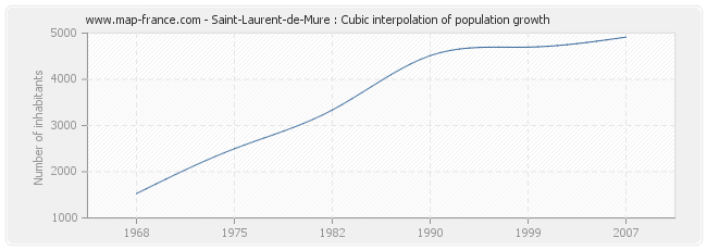 Saint-Laurent-de-Mure : Cubic interpolation of population growth