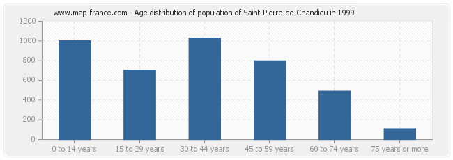 Age distribution of population of Saint-Pierre-de-Chandieu in 1999