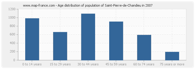 Age distribution of population of Saint-Pierre-de-Chandieu in 2007