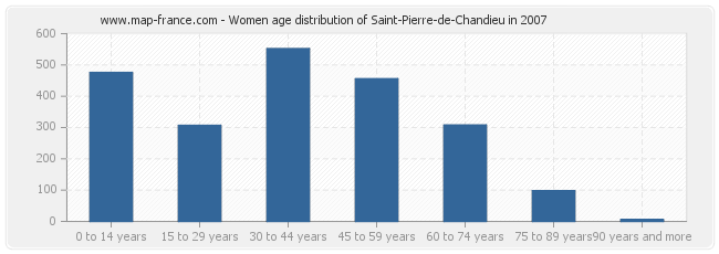 Women age distribution of Saint-Pierre-de-Chandieu in 2007