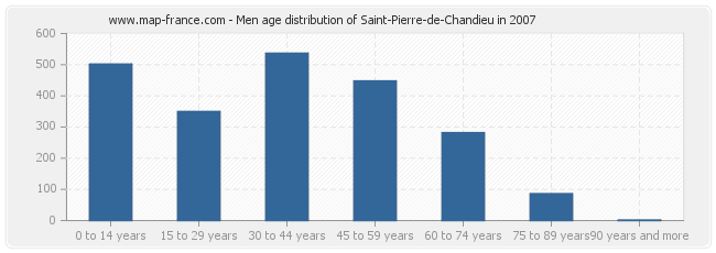 Men age distribution of Saint-Pierre-de-Chandieu in 2007