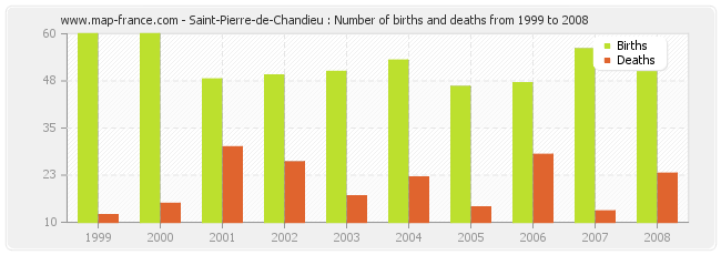 Saint-Pierre-de-Chandieu : Number of births and deaths from 1999 to 2008