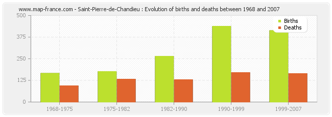 Saint-Pierre-de-Chandieu : Evolution of births and deaths between 1968 and 2007