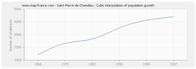 Saint-Pierre-de-Chandieu : Cubic interpolation of population growth