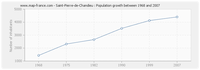 Population Saint-Pierre-de-Chandieu