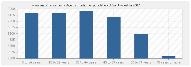 Age distribution of population of Saint-Priest in 2007