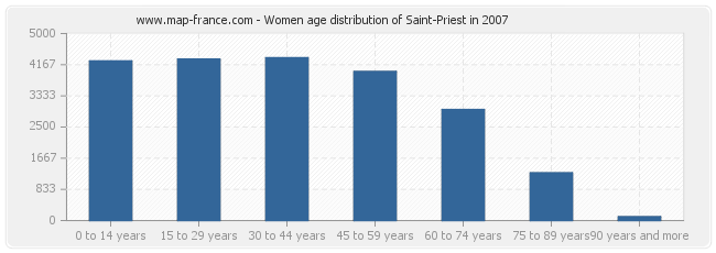 Women age distribution of Saint-Priest in 2007