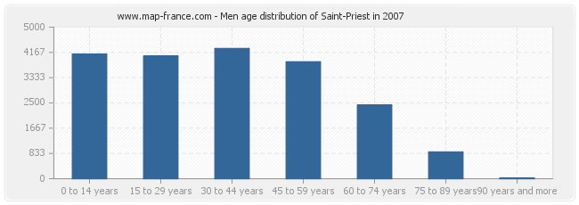 Men age distribution of Saint-Priest in 2007