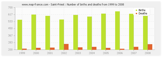 Saint-Priest : Number of births and deaths from 1999 to 2008