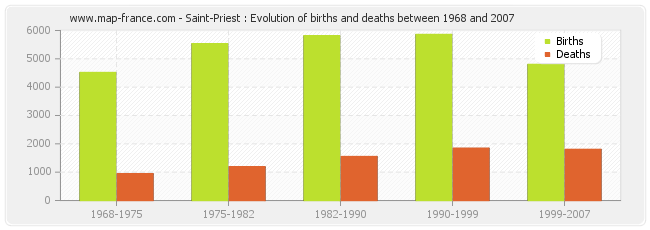 Saint-Priest : Evolution of births and deaths between 1968 and 2007