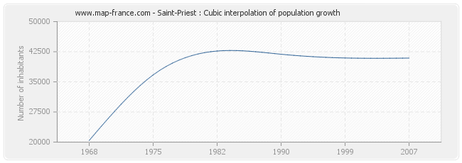 Saint-Priest : Cubic interpolation of population growth