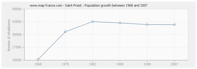 Population Saint-Priest
