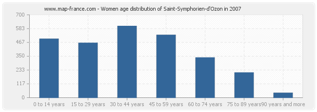 Women age distribution of Saint-Symphorien-d'Ozon in 2007