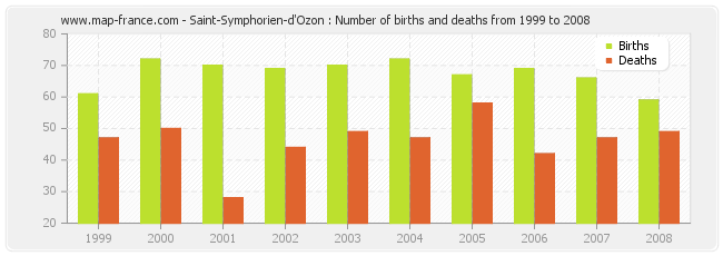 Saint-Symphorien-d'Ozon : Number of births and deaths from 1999 to 2008